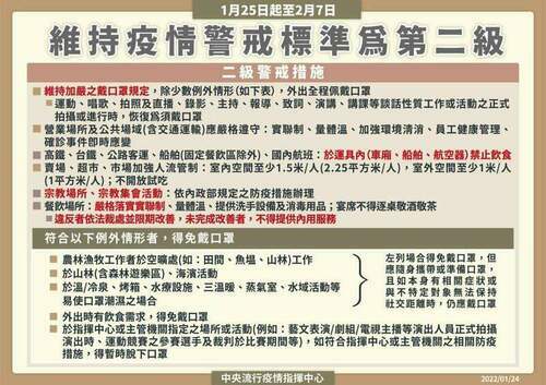 二級警戒維持至2/7 全國口罩加嚴 - 台北郵報 | The Taipei Post