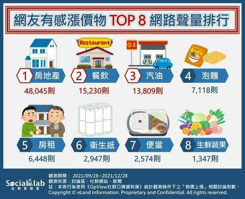 什麼都在漲！盤點TOP 8物價上漲超有感商品 民怨房價漲幅太強買不起 - 台北郵報 | The Taipei Post