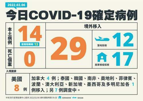 新增43例covid-19確定病例，分別為14例本土及29例境外移入