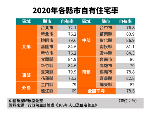 全國住宅自有率最高 這縣市86.9%奪冠 - 早安台灣新聞 | Morning Taiwan News