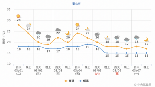 把握好天氣！明起轉涼「高溫降8度」　兩波冷空氣接力報到