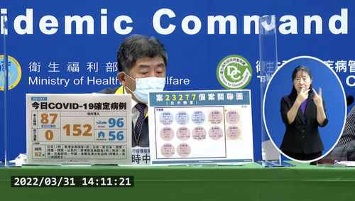 疫情升溫！本土+87例、境外+152例　創今年新高
