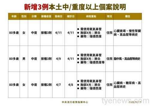 4/13本土爆增744例！境外+189、無病歿 - 台北郵報 | The Taipei Post