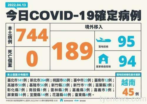 4/13本土爆增744例！境外+189、無病歿 - 台北郵報 | The Taipei Post