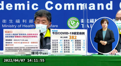 今本土再飆382例-境外+149