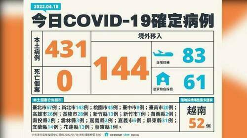 本土疫情暴增431例-分佈18縣市-新北+143例最多