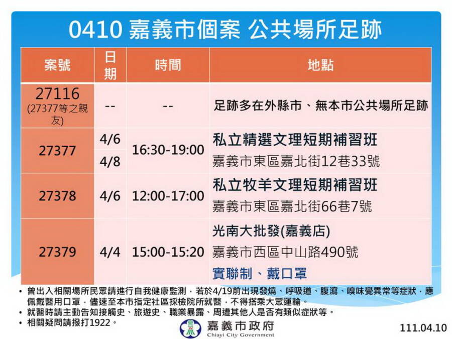 嘉義市新增6名確診-足跡2處補習班、光南大批發