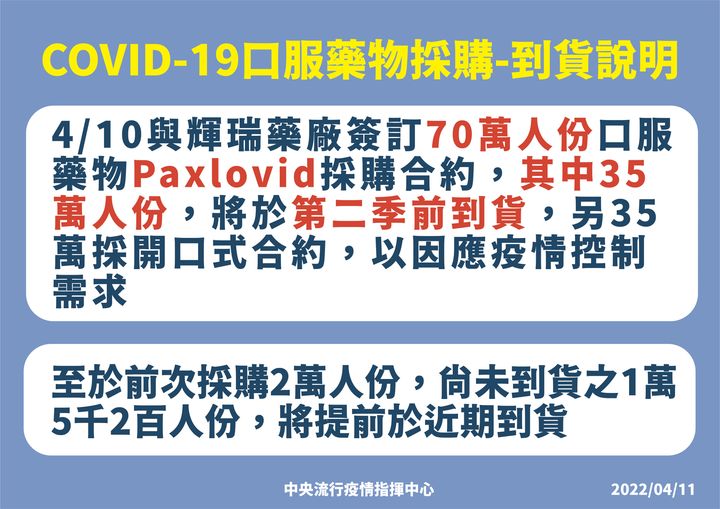 好消息！已採購70萬份口服藥paxlovid-35萬份第二季前到貨