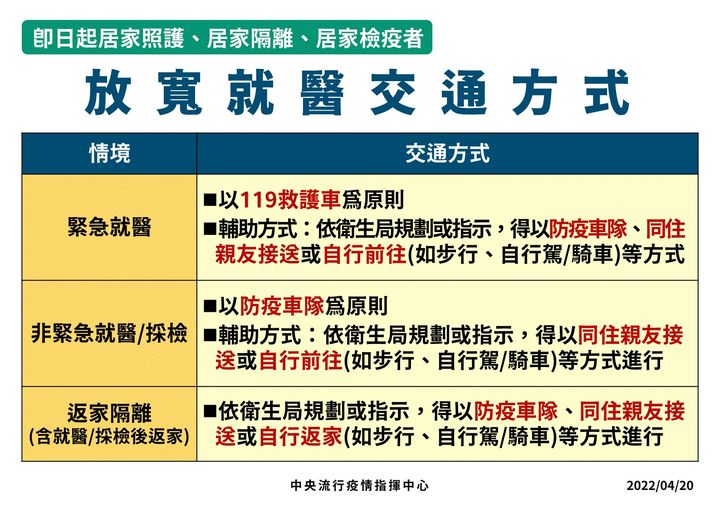 本土疫情升溫-即起放寬居家照護、居家隔離、居家檢疫者就醫交通方式