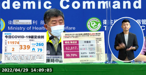 本土連2天破萬！今新增11974例中雙北就占超過56%-另增2死亡個案