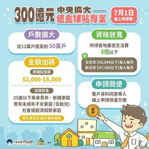 300億元中央擴大租金補貼專案4大亮點搶先看 - 台北郵報 | The Taipei Post