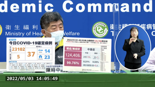 單日突破兩萬例！今本土+23102例　境外+37例