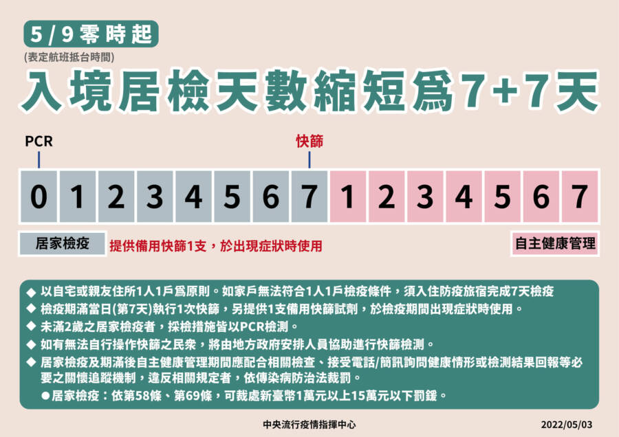 邊境鬆綁！5/9起入境檢疫縮短為7+7天