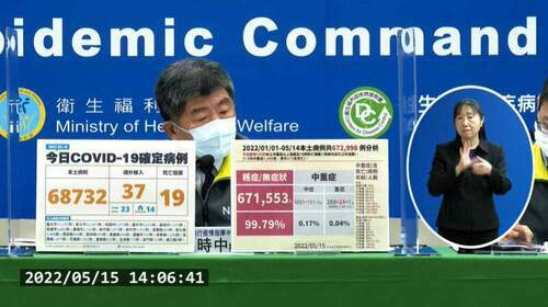 今本土+68732例、新增19人死亡及37例境外移入
