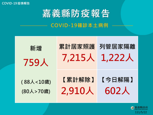 嘉縣兒童累積確診919人-衛生局提醒與病毒共存的戰爭-應注意6大警訊