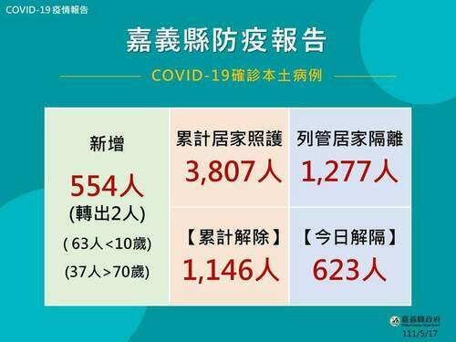以篩帶隔0+7新制上路 嘉義縣提供3支快篩試劑 - 台北郵報 | The Taipei Post 以篩帶隔0+7新制上路 嘉義縣提供3支快篩試劑 - 台北郵報 | The Taipei Post