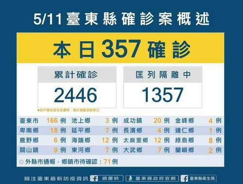 台東11日新增確診357例 新增一兒少機構群聚案 - 台北郵報 | The Taipei Post