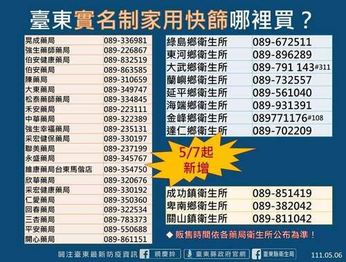 台東6日確診新增169例 7日起新增三鄉鎮衛生所提供快篩試劑販售 - 台北郵報 | The Taipei Post