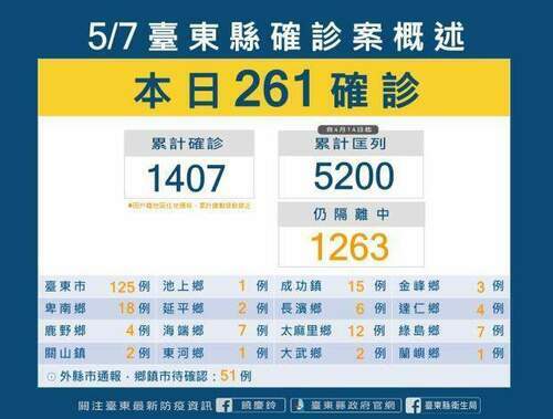 台東7日新增確診261例 養護機構再傳群聚染疫案例 - 台北郵報 | The Taipei Post