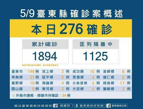 台東9日確診新增276例 養護機構確診再增16例 - 台北郵報 | The Taipei Post