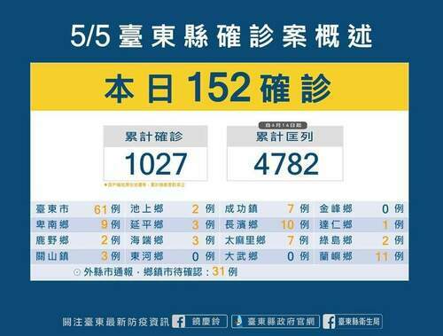 台東今日新增確診152例 養護機構群聚再增7確診 - 台北郵報 | The Taipei Post