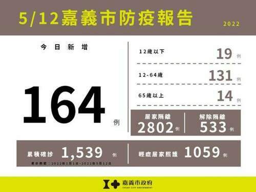 嘉義市新增164例確診 黃敏惠感謝護理師辛苦抗疫 - 台北郵報 | The Taipei Post
