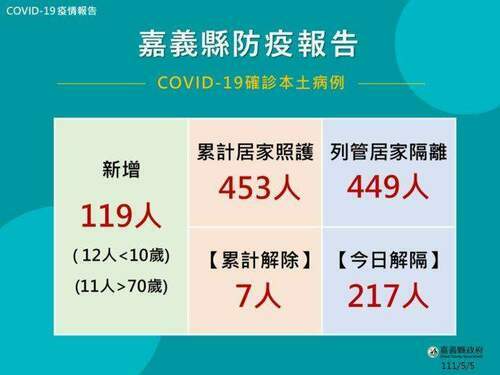 嘉義縣119人確診 翁章梁籲早打疫苗免重症 - 台北郵報 | The Taipei Post