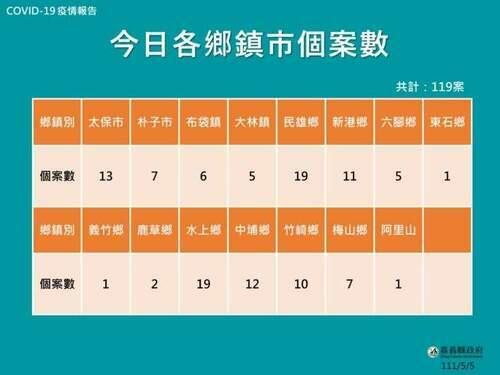 嘉義縣119人確診 翁章梁籲早打疫苗免重症 - 台北郵報 | The Taipei Post