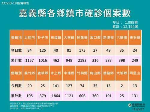 嘉義縣增1088人確診 兒童BNT周末12場次趕進度 - 台北郵報 | The Taipei Post
