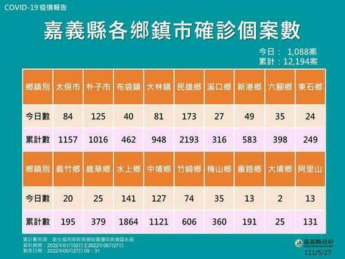 嘉義縣增1088人確診 兒童BNT周末12場次趕進度 - 台北郵報 | The Taipei Post