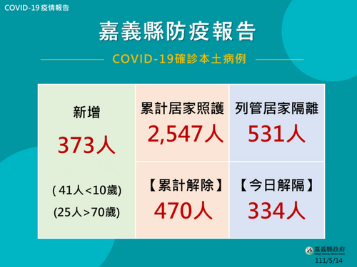 嘉義縣增373人確診 3+1行動醫療增加接種服務 - 台北郵報 | The Taipei Post