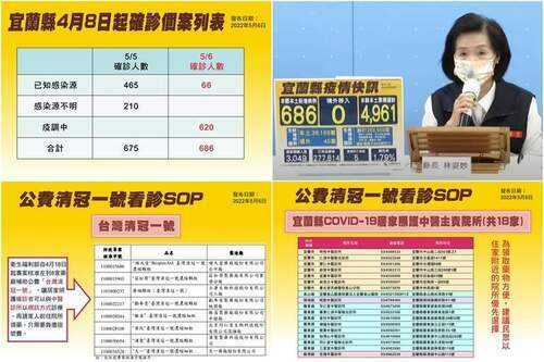 宜蘭新冠確診5/6增686本土+1亡　18家中醫提供居照染疫者視訊診療 - 台北郵報 | The Taipei Post