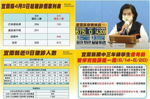 宜蘭本土確診5/5暴增675例　校園疫情拉警報　國中會考前一週考生可在家學習 - 台北郵報 | The Taipei Post