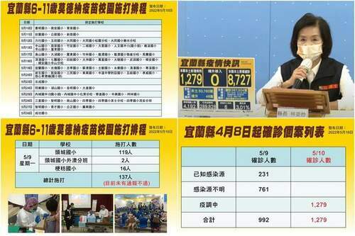 宜蘭疫情再度炸裂　5/10暴增1279本土確診　前一天單日陽性率近4成 - 台北郵報 | The Taipei Post