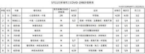 新冠確診5/11暴增57188本土28境外8死　新北單日染疫直逼2萬大關 - 台北郵報 | The Taipei Post