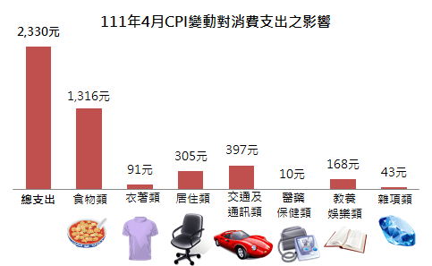 新北市111年4月份消費者物價指數 - 台北郵報 | The Taipei Post