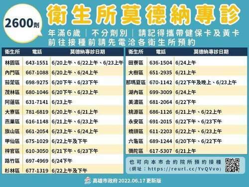 新冠疫情緩步下降-高市22區衛生所-2600劑莫德納-同步開放預約