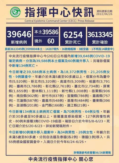 今本土確診+39586例、境外移入+60例-134人死亡