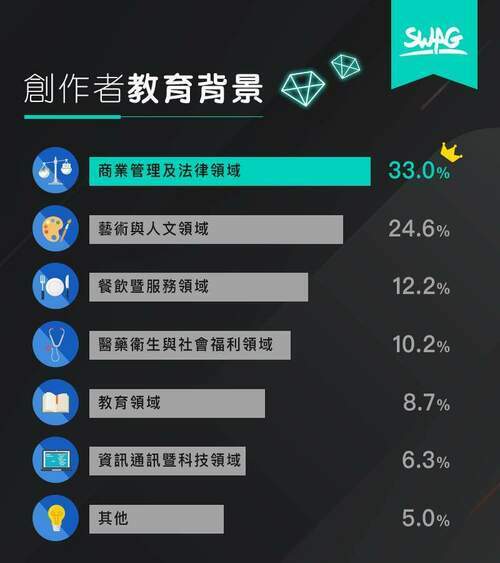 swag身家大調查！音樂系講師、台大法學碩士都在家兼職創作-1成5的創作者每月賺逾-100-萬