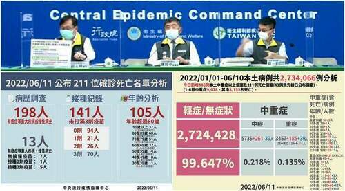 COVID-19確診6/11增79598本土+211亡　高、中、新北染疫數破萬 - 台北郵報 | The Taipei Post