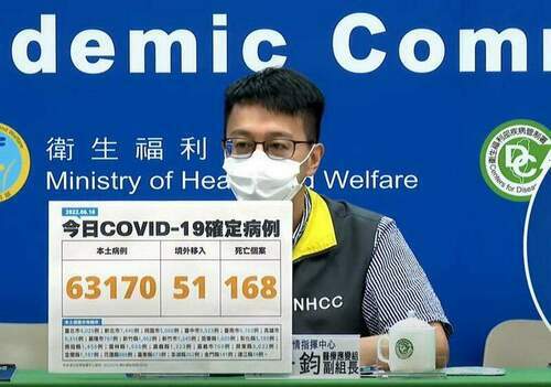 COVID-19確診6/16增63170本土51境外168亡　各縣市未逾萬例 - 台北郵報 | The Taipei Post