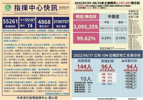 COVID-19確診6/17增55187本土74境外154死　各縣市染疫數均未逾9千已明顯趨緩 - 台北郵報 | The Taipei Post