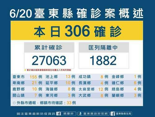 台東新增確診306例 全縣累計確診個案27063人 - 台北郵報 | The Taipei Post