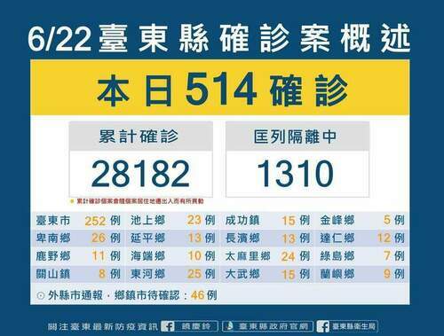 台東新增確診514例 機構群聚再增一起 - 台北郵報 | The Taipei Post