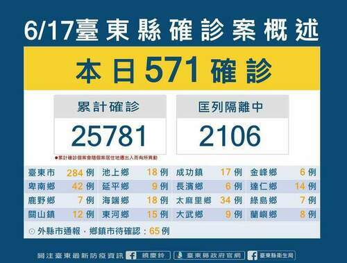 台東新增確診571例 假日持續提供確診者遠距視訊判讀 - 台北郵報 | The Taipei Post