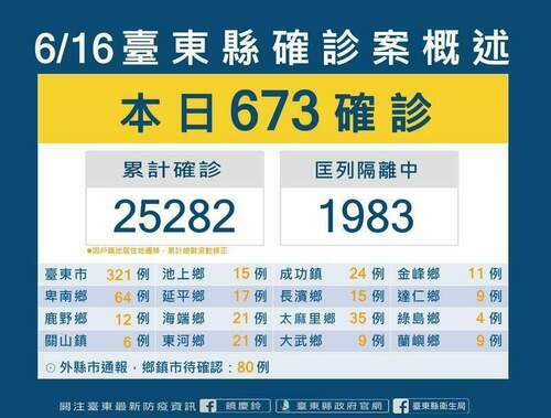 台東新增確診673例 台東縣府呼籲高齡者及孩童儘速接種疫苗 - 台北郵報 | The Taipei Post