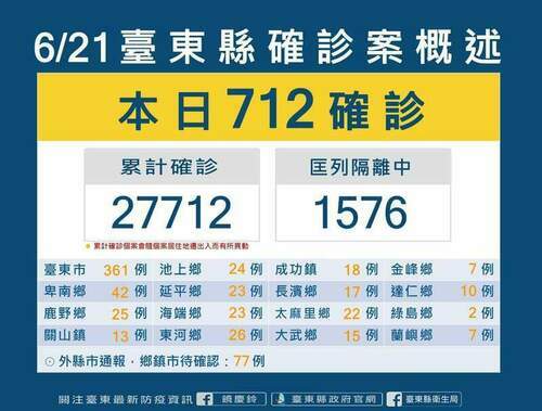 台東新增確診712例 機構群聚新增61例確診 - 台北郵報 | The Taipei Post