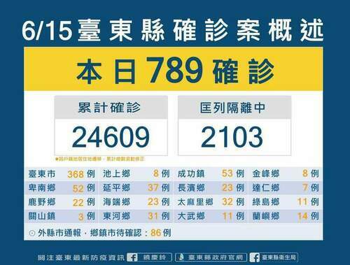 台東新增確診789例 富樂快篩試劑已全數回收 - 台北郵報 | The Taipei Post