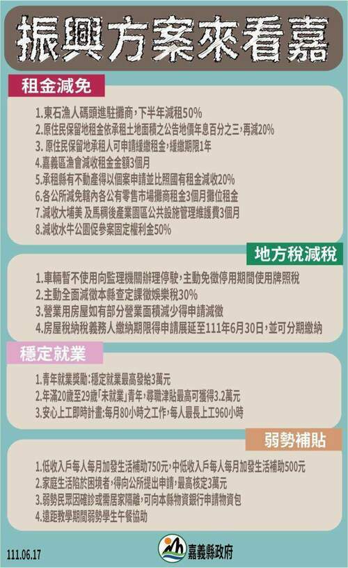 嘉義縣提振興計畫 七大面向降低疫情經濟損失 - 台北郵報 | The Taipei Post