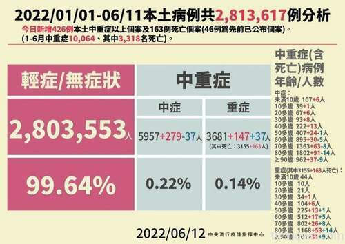 國內6/12新增本土確診50643例、163人染疫死亡 - 台北郵報 | The Taipei Post